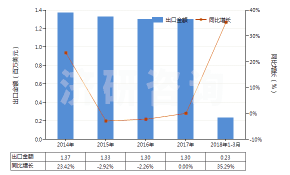 2014-2018年3月中國氯(HS28011000)出口總額及增速統(tǒng)計 2014-2018年3月中國氯(HS28011000)出口總額及增速統(tǒng)計